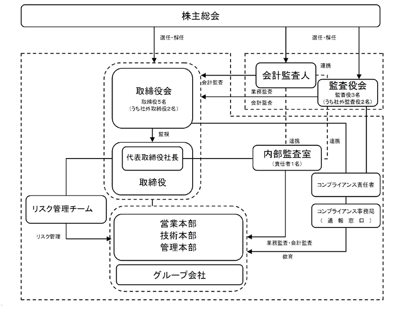 コーポレートガバナンス体制図